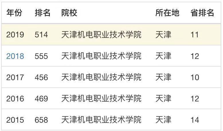 天津机电职业技术学院实力如何?就业率高吗?排名第几?宿舍环境 天津机电职业技术学院实力如何?就业率高吗?排名第几?宿舍环境