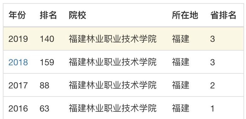 福建林业职业技术学院怎么样?排名第几?就业前景如何?学费多少 福建林业职业技术学院怎么样?排名第几?就业前景如何?学费多少
