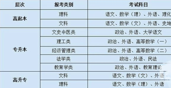 成人高考科目有哪些?难度大吗?成考考试科目一览表 成人高考科目有哪些?难度大吗?成考考试科目一览表