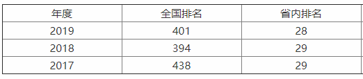 锦州医科大学实力怎么样?认可度高吗?是几本?就业前景如何? 锦州医科大学实力怎么样?认可度高吗?是几本?就业前景如何?