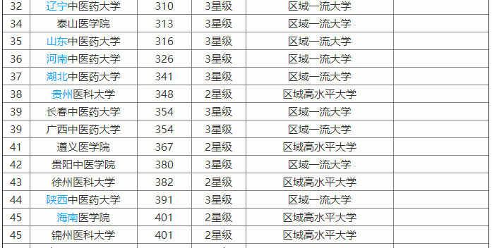 锦州医科大学实力怎么样?认可度高吗?是几本?就业前景如何? 锦州医科大学实力怎么样?认可度高吗?是几本?就业前景如何?