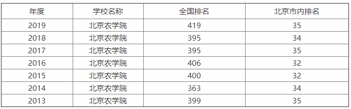 北京农学院是本科吗?实力怎样?排名第几?好就业吗? 北京农学院是本科吗?实力怎样?排名第几?好就业吗?