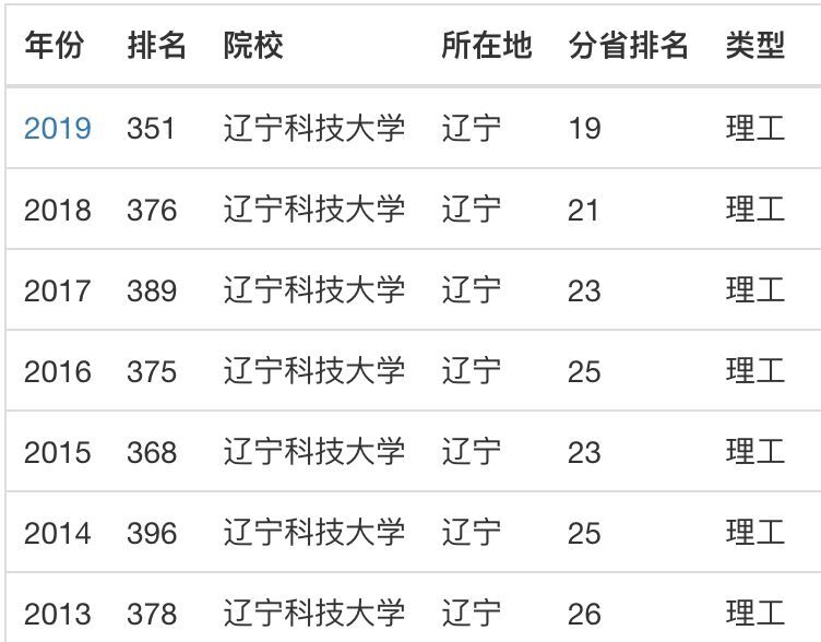 辽宁科技大学是一本吗?认可度怎样?排名第几?就业率高吗? 辽宁科技大学是一本吗?认可度怎样?排名第几?就业率高吗?