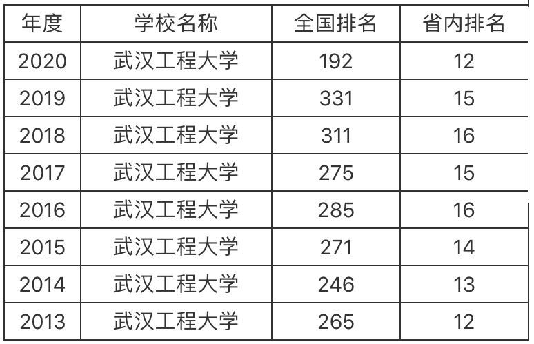 武汉工程大学是一本吗?实力如何?有没有医学专业?好就业吗? 武汉工程大学是一本吗?实力如何?有没有医学专业?好就业吗?