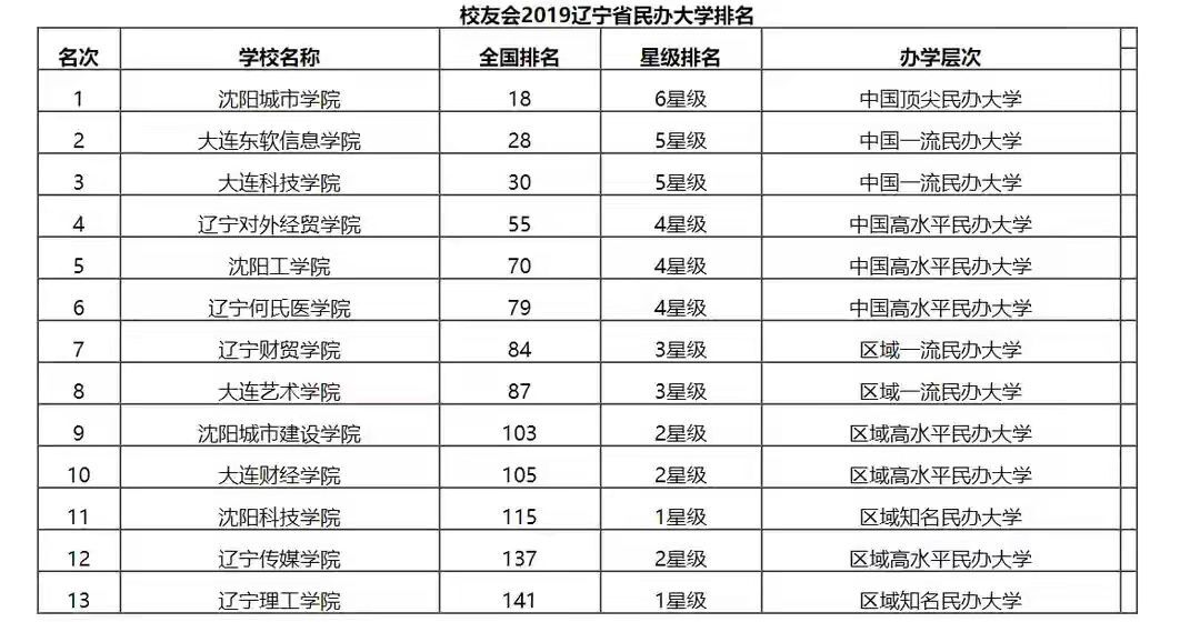 沈阳城市学院是什么学校?属于什么档次?就业率高吗一年学费多少 沈阳城市学院是什么学校?属于什么档次?就业率高吗一年学费多少