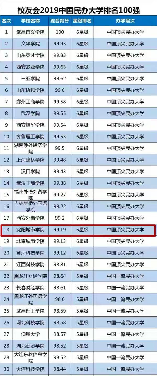 沈阳城市学院是什么学校?属于什么档次?就业率高吗一年学费多少 沈阳城市学院是什么学校?属于什么档次?就业率高吗一年学费多少