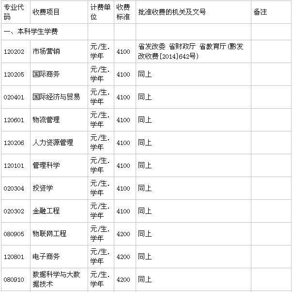 贵州商学院在哪有几个校区?一年学费多少?毕业生就业率高吗? 贵州商学院在哪有几个校区?一年学费多少?毕业生就业率高吗?