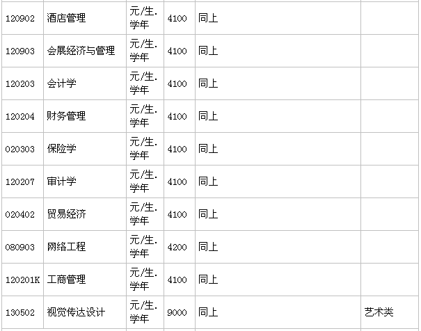 贵州商学院在哪有几个校区?一年学费多少?毕业生就业率高吗? 贵州商学院在哪有几个校区?一年学费多少?毕业生就业率高吗?