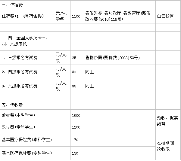 贵州商学院在哪有几个校区?一年学费多少?毕业生就业率高吗? 贵州商学院在哪有几个校区?一年学费多少?毕业生就业率高吗?