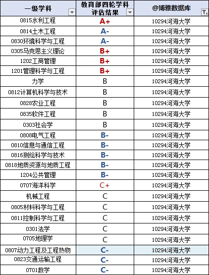 河海大学是985还是211?名气大吗?就业率高不高?多少分能上? 河海大学是985还是211?名气大吗?就业率高不高?多少分能上?