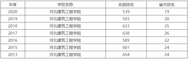 河北建筑工程学院是一本还是二本排名第几?宿舍环境怎样好就业吗 河北建筑工程学院是一本还是二本排名第几?宿舍环境怎样好就业吗