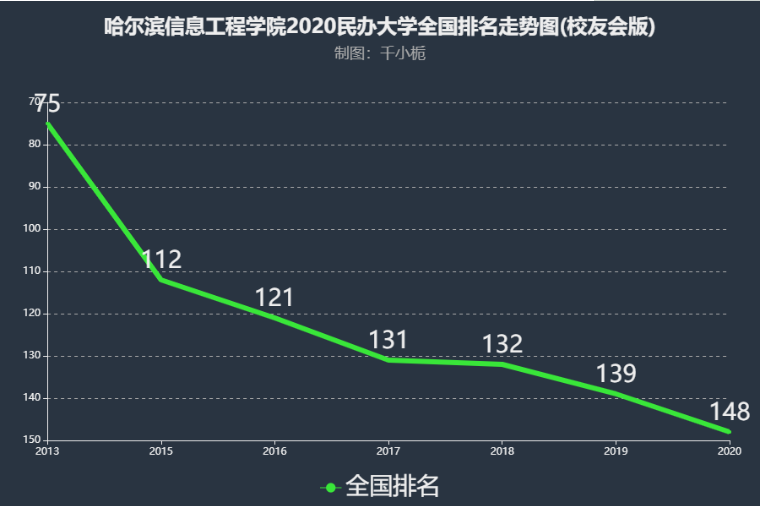 哈尔滨信息工程学院是几本院校全国排名第几?学费多少钱好就业吗 哈尔滨信息工程学院是几本院校全国排名第几?学费多少钱好就业吗