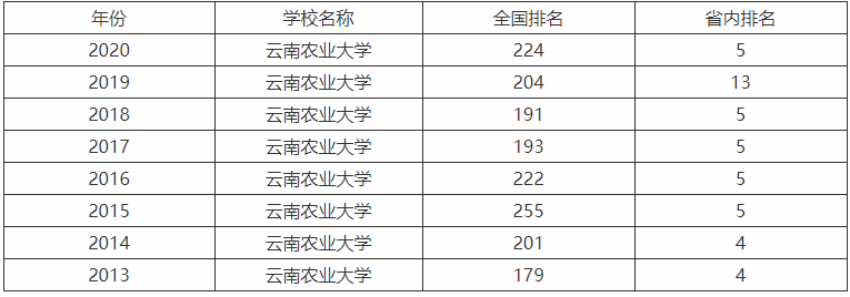 云南农业大学是211吗怎么样值得读吗?什么专业最好就业前景怎样 云南农业大学是211吗怎么样值得读吗?什么专业最好就业前景怎样