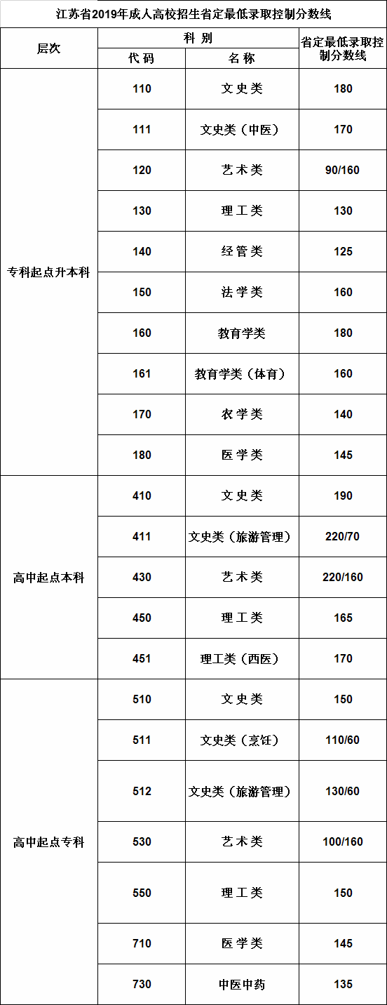 江苏成人高考历年录取分数线一览表公布,江苏成人高考录取率高吗 江苏成人高考历年录取分数线一览表公布,江苏成人高考录取率高吗