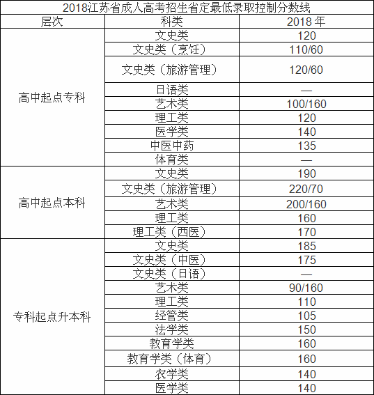 江苏成人高考历年录取分数线一览表公布,江苏成人高考录取率高吗 江苏成人高考历年录取分数线一览表公布,江苏成人高考录取率高吗