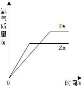下列叙述与对应的示意图表示正确的是A.水的电解B.向稀盐酸中滴加过量的氢氧化钠溶液C.加热一定质量的高锰酸钾制氧气D.等质量的锌、铁分别与足量等溶质质量... 魔方格