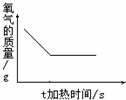 加热高锰酸钾可制得氧气.下列各图中,与该反应事实最吻合的是A.B.C.D.... 魔方格