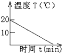 室内温度为20℃,此时用浸有少量酒精的棉花裹在温度计的玻璃泡上,随着酒精的迅速蒸发,下面图中的哪幅图正确反映了温度计读数随时间的变化: 室内温度为20℃,此时用浸有少量酒精的棉花裹在温度计的玻璃泡上,随着酒精的迅速蒸发,下面图中的哪幅图正确反映了温度计读数随时间的变化: