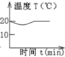 室内温度为20℃,此时用浸有少量酒精的棉花裹在温度计的玻璃泡上,随着酒精的迅速蒸发,下面图中的哪幅图正确反映了温度计读数随时间的变化: 室内温度为20℃,此时用浸有少量酒精的棉花裹在温度计的玻璃泡上,随着酒精的迅速蒸发,下面图中的哪幅图正确反映了温度计读数随时间的变化: