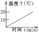 室内温度为20℃,此时用浸有少量酒精的棉花裹在温度计的玻璃泡上,随着酒精的迅速蒸发,下面图中的哪幅图正确反映了温度计读数随时间的变化: 室内温度为20℃,此时用浸有少量酒精的棉花裹在温度计的玻璃泡上,随着酒精的迅速蒸发,下面图中的哪幅图正确反映了温度计读数随时间的变化: