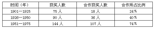 材料:1901—1975年获得诺贝尔奖的309位科学家中,与他人合作而获得重大成果所占的比例。从材料的数据中我们 材料:1901—1975年获得诺贝尔奖的309位科学家中,与他人合作而获得重大成果所占的比例。从材料的数据中我们