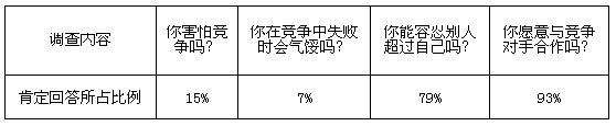 当代社会,生活的各个层面都充满竞争。某校学生会围绕“竞争”主题,组织了一个研究性学习小组,开展探究活动。通过对同学们的问卷调查,形成了以下一组数据: 当代社会,生活的各个层面都充满竞争。某校学生会围绕“竞争”主题,组织了一个研究性学习小组,开展探究活动。通过对同学们的问卷调查,形成了以下一组数据: