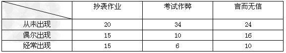 某中学八年级学生在开展“共铸诚信学校”的活动中,进行了“诚信”情况的调查。调查结果见下表:校园中“诚信”情况调查统计表 某中学八年级学生在开展“共铸诚信学校”的活动中,进行了“诚信”情况的调查。调查结果见下表:校园中“诚信”情况调查统计表