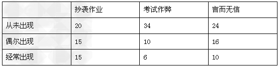 某中学八年级学生在开展“共铸诚信学校”活动中。进行了“诚信”情况调查,调查结果如下:上表调查结果反映了什么问题?_____ 某中学八年级学生在开展“共铸诚信学校”活动中。进行了“诚信”情况调查,调查结果如下:上表调查结果反映了什么问题?_____