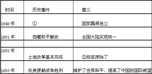 为庆祝中华人民共和国成立60周年,某学校准备举办专题展览活动,展示在中国共产党的领导下,全国人民60年的风雨历程和辉煌成就。有许多展板已完成。请你思 为庆祝中华人民共和国成立60周年,某学校准备举办专题展览活动,展示在中国共产党的领导下,全国人民60年的风雨历程和辉煌成就。有许多展板已完成。请你思