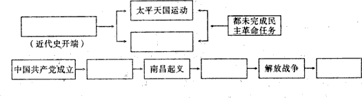 中国是在欧洲列强的野蛮侵略中步入近代的。中国人民为此进行了不懈的抗争和探索,最终在中国共产党的领导下,取得了革命的胜利。请将下列事件前的字母符号填到 中国是在欧洲列强的野蛮侵略中步入近代的。中国人民为此进行了不懈的抗争和探索,最终在中国共产党的领导下,取得了革命的胜利。请将下列事件前的字母符号填到