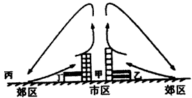 由于城市人口集中,工业发达,释放出大量废气和废热,导致城市气温高于郊区,从而引起城市和郊区之间的小型热力环流,称之为城市热岛环流。下图为“城市热岛 由于城市人口集中,工业发达,释放出大量废气和废热,导致城市气温高于郊区,从而引起城市和郊区之间的小型热力环流,称之为城市热岛环流。下图为“城市热岛