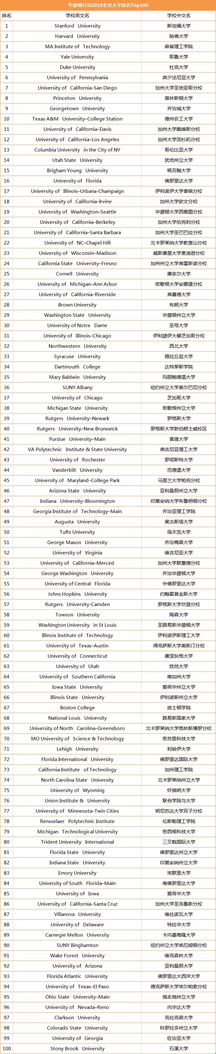 1571022361633858.png 2019华盛顿月刊美国最佳大学排名