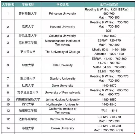 1587534121184993.png 美国排名前14的学校sat要多少分