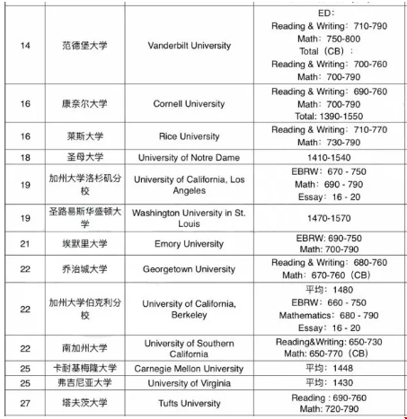 1587534139261676.png 美国排名前27的学校sat要多少分