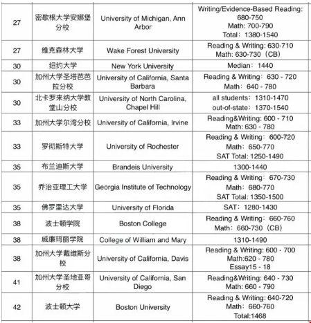 1587534146265592.png 美国排名前42的学校sat要多少分