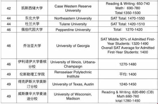 1587534152903064.png 美国排名前43的学校sat要多少分