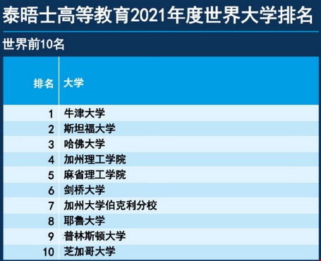 1599098798122915.png 2021泰晤士THE世界排名前十的大学