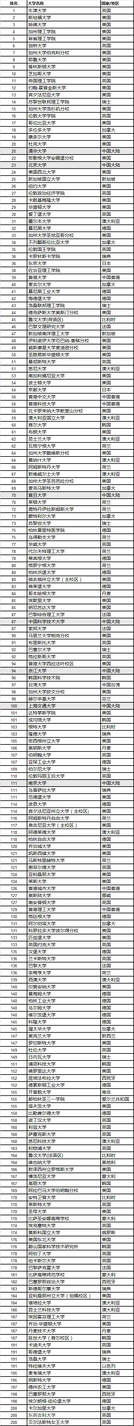 1599099485243990.png 2021泰晤士THE世界排名Top200大学