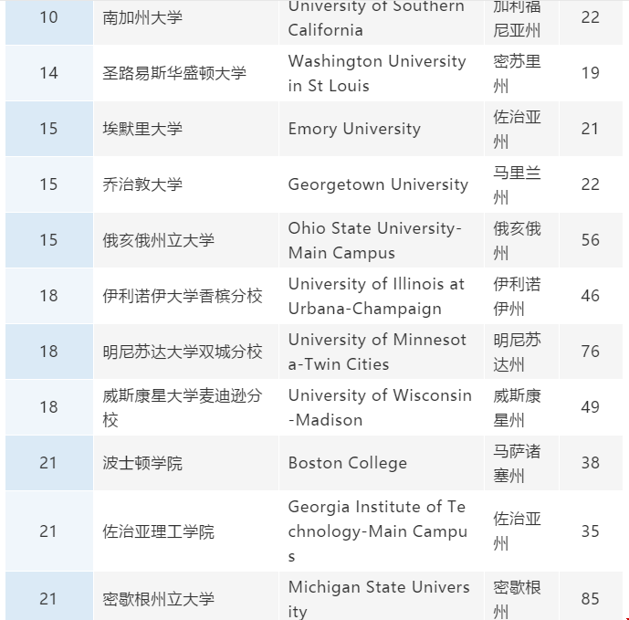 美国商科类大学排名.png 美国商科类大学排名.png