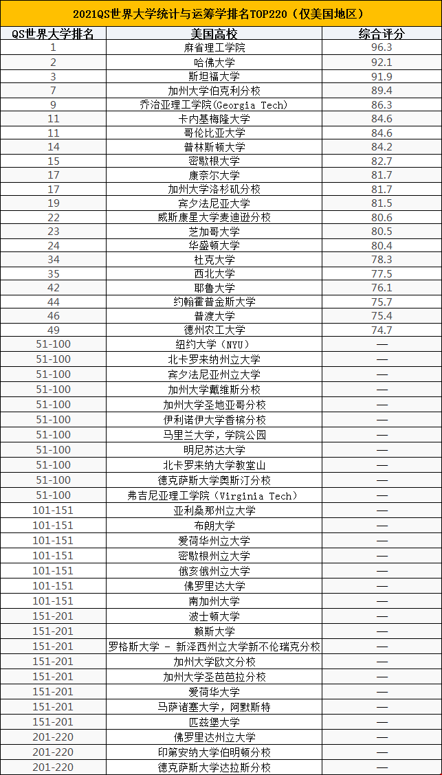 2021QS世界大学统计与运筹学排名TOP220.png 2021QS世界大学统计与运筹学排名TOP220.png