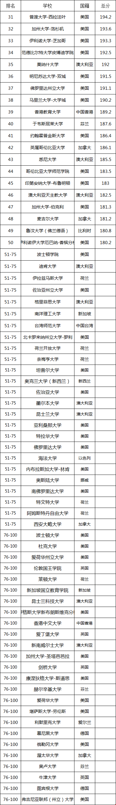 2021ARWU上海软科世界大学教育学排名top100.png 2021ARWU上海软科世界大学教育学排名top100.png