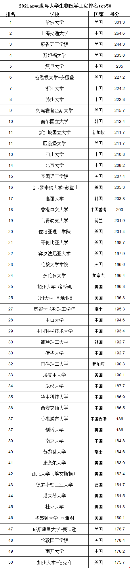 2021arwu世界大学生物医学工程排名top50.png 2021arwu世界大学生物医学工程排名top50.png
