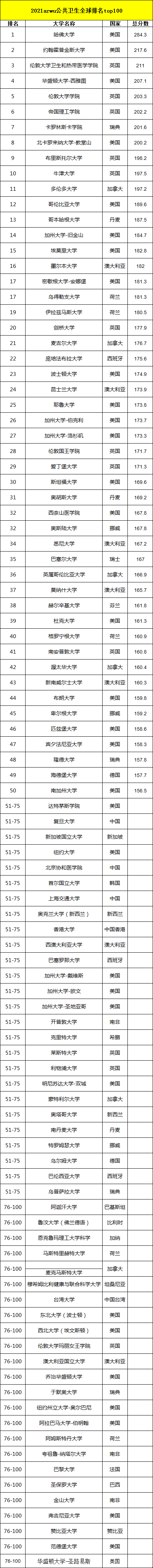 2021arwu公共卫生全球排名top100.png 2021arwu公共卫生全球排名top100.png
