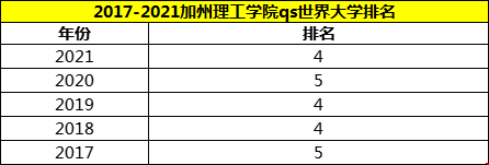 2022加州理工学院QS世界排名.png 2022加州理工学院QS世界排名.png