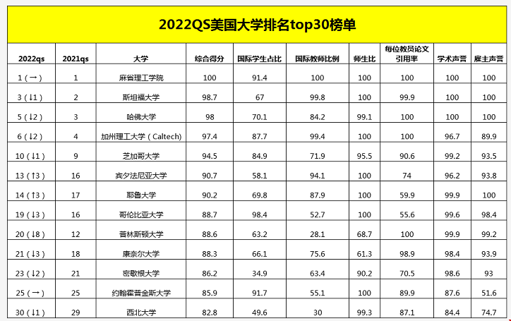 2022QS美国大学排名TOP30.png 2022QS美国大学排名TOP30.png