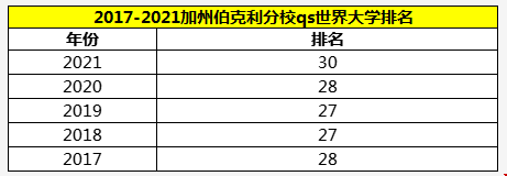 2022加州伯克利分校QS世界大学排名.png 2022加州伯克利分校QS世界大学排名.png