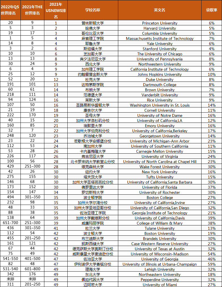 美国前50名大学世界排名一览.png 美国前50名大学世界排名一览.png