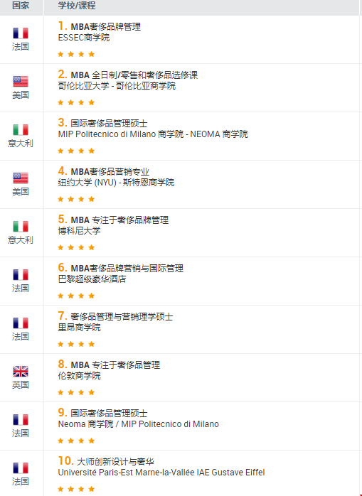 2021Eduniversal奢侈品管理全球排名.png 2021Eduniversal奢侈品管理全球排名.png