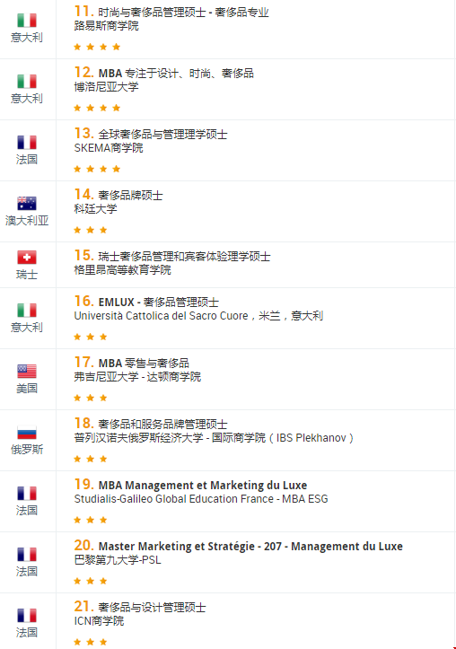 2021Eduniversal奢侈品管理全球排名.png 2021Eduniversal奢侈品管理全球排名.png