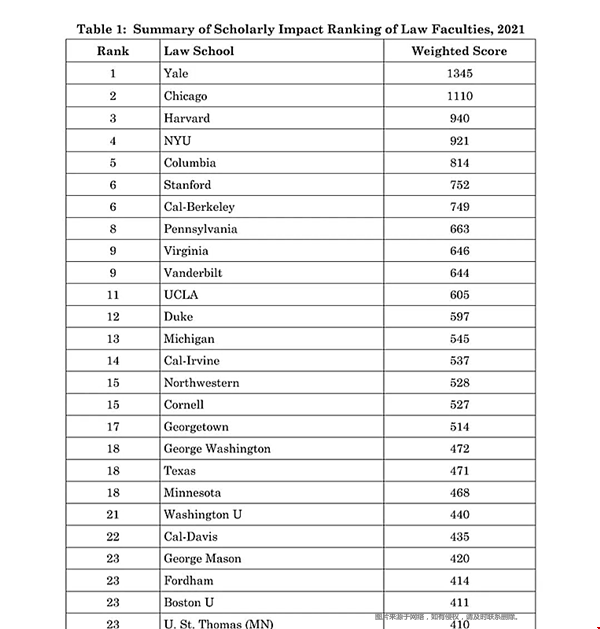 2021年美国法学院学术影响力排名TOP50.png 2021年美国法学院学术影响力排名TOP50.png
